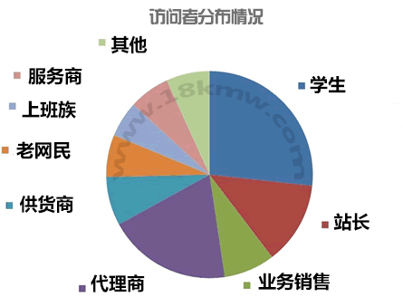 18卡盟导航读者职业分布情况